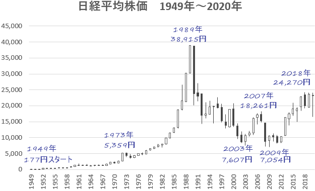 必見！！失敗しないための株式投資バブル前の日本株は上がっていたのか？？